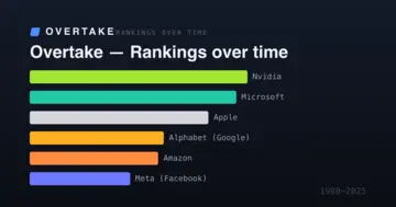 Beautiful Data, animated rankings over time